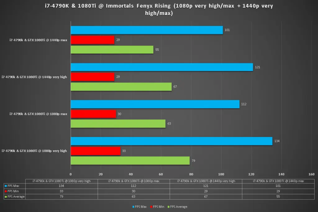 i7 4790k 1080ti immortals fenyx rising