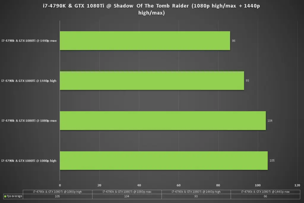 i7 4790k 1080ti shadow of the tombraider