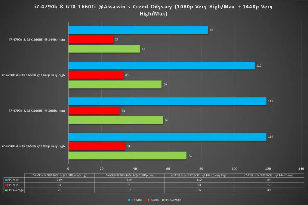 i7 4790k 1660ti assassins creed odyssey