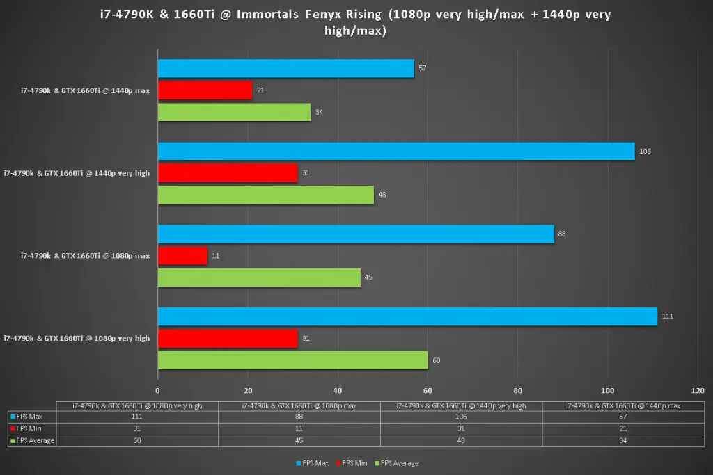 i7 4790k 1660ti immortals fenyx rising