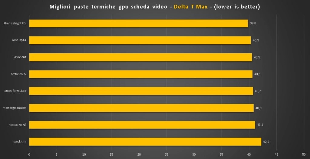 migliore pasta termica GPU scheda video